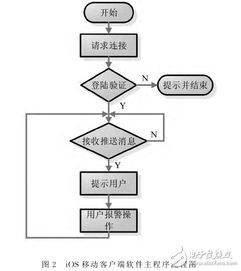 基于iOS技術開發的安防移動客戶端技術詳解